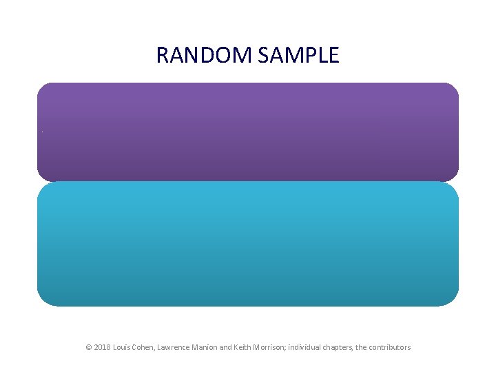 RANDOM SAMPLE Drawing randomly from a list of the population (e. g. : names