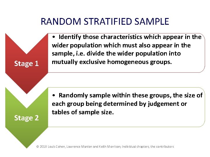 RANDOM STRATIFIED SAMPLE Stage 1 Stage 2 • Identify those characteristics which appear in