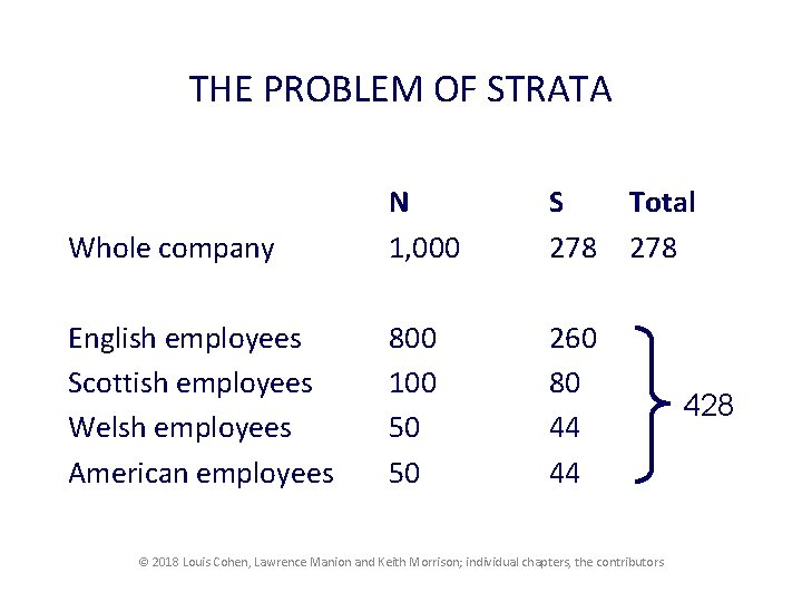 THE PROBLEM OF STRATA Whole company N 1, 000 S 278 English employees Scottish