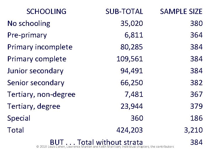 SCHOOLING SUB-TOTAL SAMPLE SIZE No schooling 35, 020 380 Pre-primary 6, 811 364 Primary