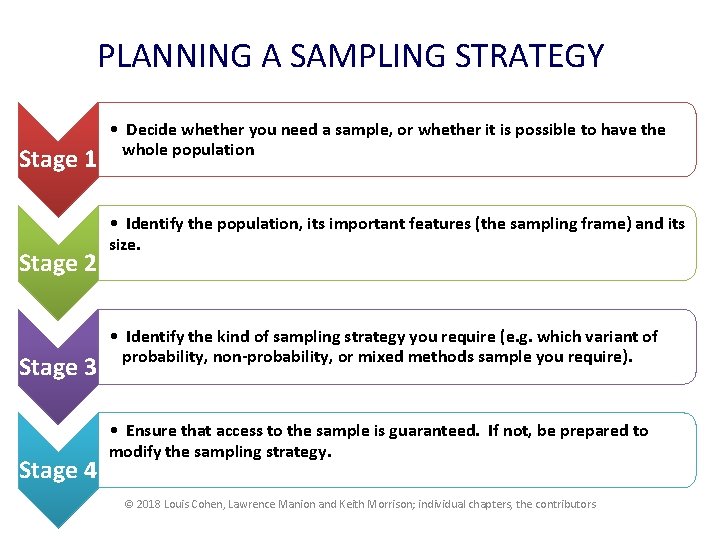PLANNING A SAMPLING STRATEGY Stage 1 Stage 2 Stage 3 Stage 4 • Decide