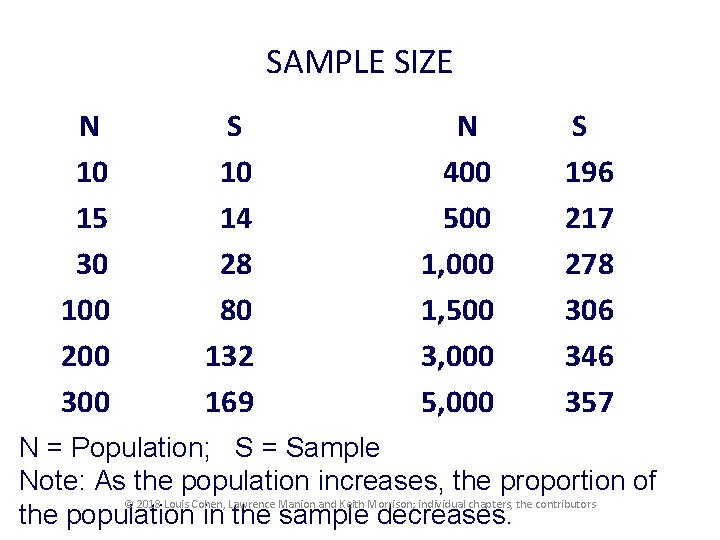 SAMPLE SIZE N 10 15 30 100 200 300 S 10 14 28 80