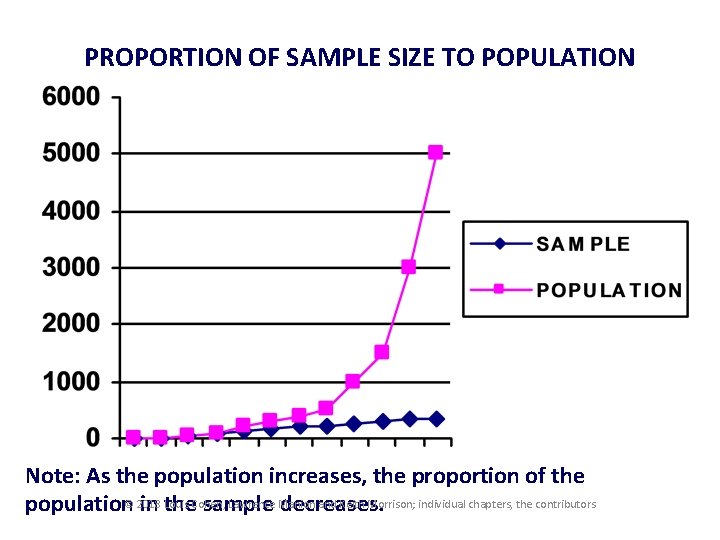 PROPORTION OF SAMPLE SIZE TO POPULATION Note: As the population increases, the proportion of