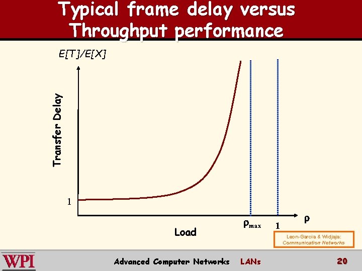 Typical frame delay versus Throughput performance Transfer Delay E[T]/E[X] 1 Load Advanced Computer Networks