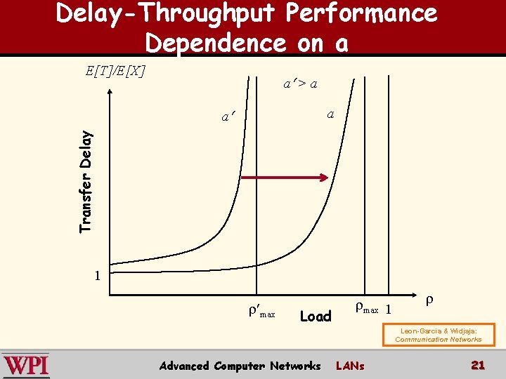 Delay-Throughput Performance Dependence on a E[T]/E[X] a > a a Transfer Delay a 1