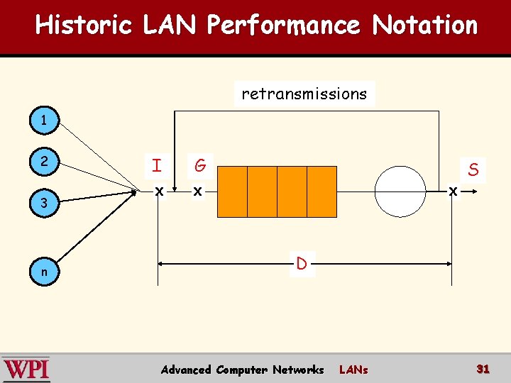 Historic LAN Performance Notation retransmissions 1 2 3 n I G X X S