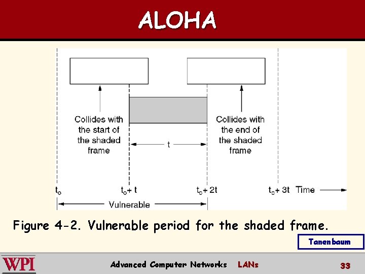 ALOHA Figure 4 -2. Vulnerable period for the shaded frame. Tanenbaum Advanced Computer Networks
