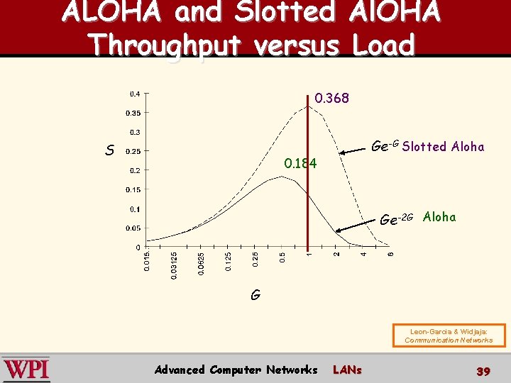 ALOHA and Slotted Al. OHA Throughput versus Load 0. 368 S Ge-G Slotted Aloha