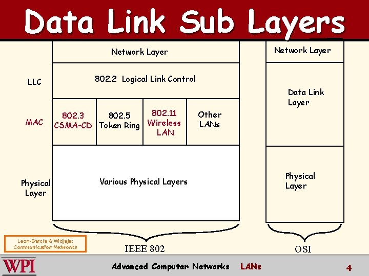 Data Link Sub Layers Network Layer 802. 2 Logical Link Control LLC MAC 802.