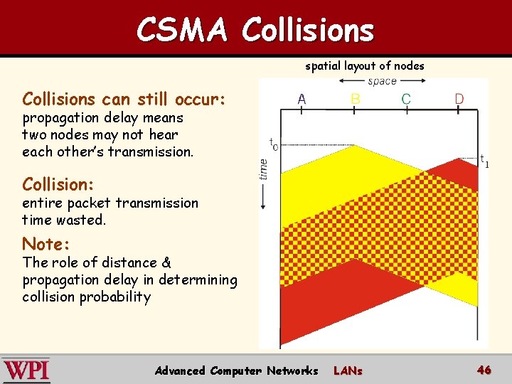 CSMA Collisions spatial layout of nodes Collisions can still occur: propagation delay means two
