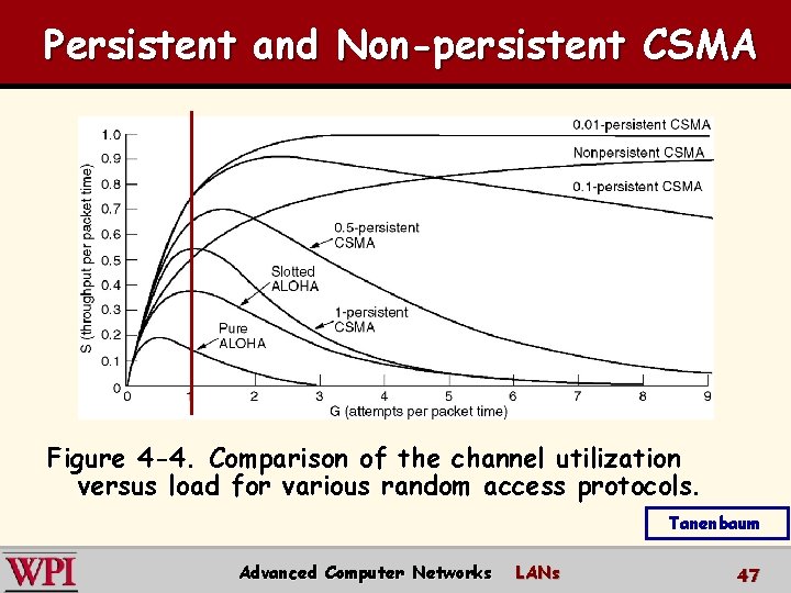 Persistent and Non-persistent CSMA Figure 4 -4. Comparison of the channel utilization versus load