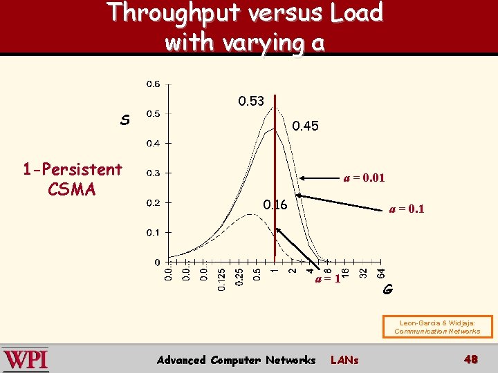 Throughput versus Load with varying a 0. 53 S 1 -Persistent CSMA 0. 45