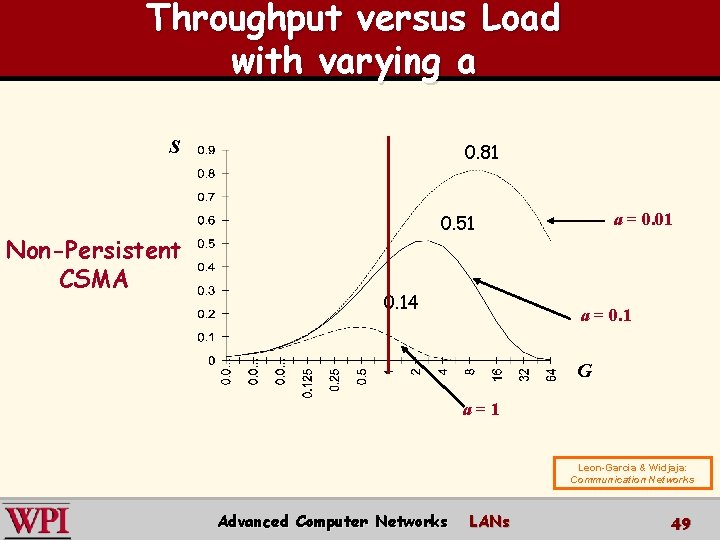 Throughput versus Load with varying a S Non-Persistent CSMA 0. 81 a = 0.