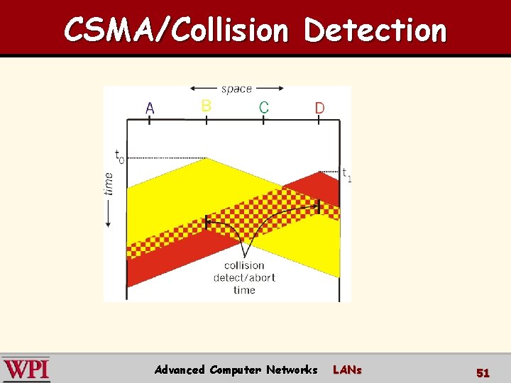 CSMA/Collision Detection Advanced Computer Networks LANs 51 