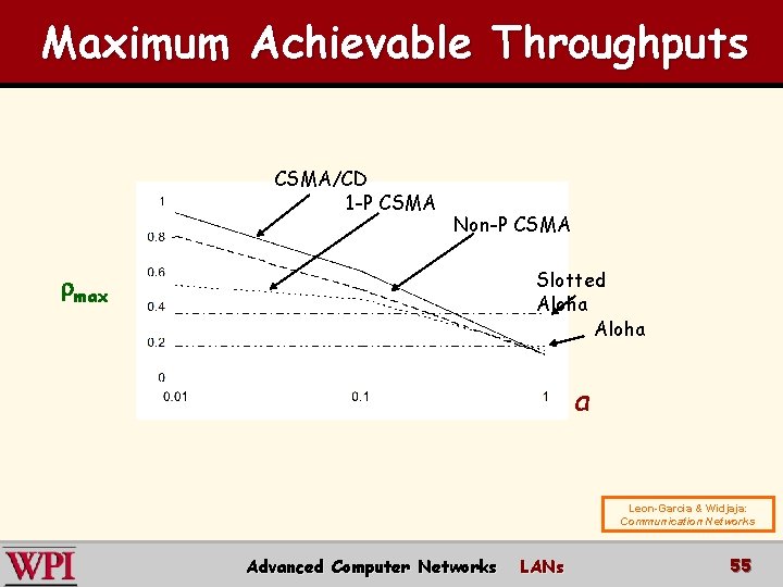 Maximum Achievable Throughputs CSMA/CD 1 -P CSMA Non-P CSMA Slotted Aloha max a Leon-Garcia