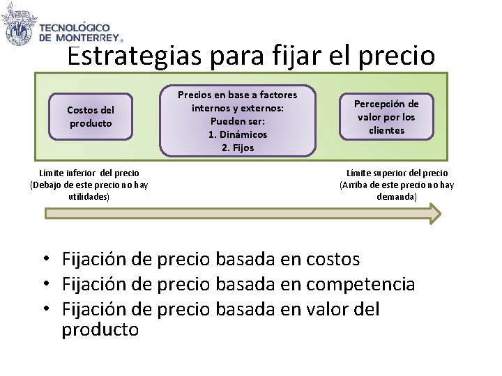 Estrategias para fijar el precio Costos del producto Límite inferior del precio (Debajo de