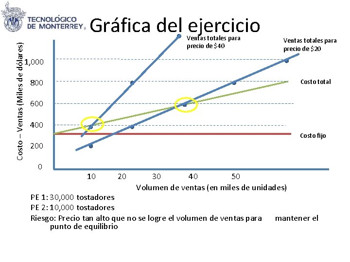 Costo – Ventas (Miles de dólares) Gráfica del ejercicio Ventas totales para precio de