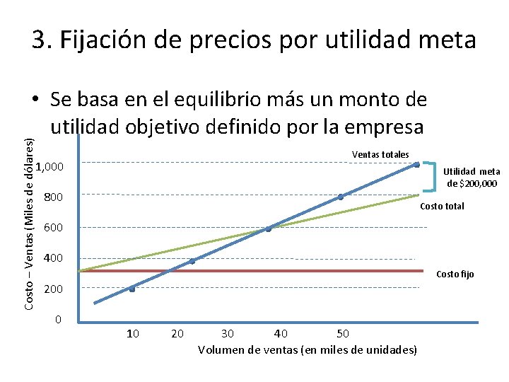 3. Fijación de precios por utilidad meta Costo – Ventas (Miles de dólares) •