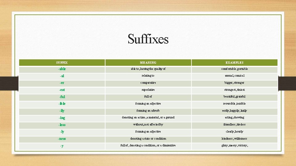 Suffixes SUFFIX MEANING EXAMPLES -able to, having the quality of comfortable, portable -al relating