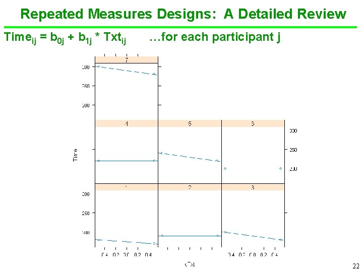 Repeated Measures Designs: A Detailed Review Timeij = b 0 j + b 1