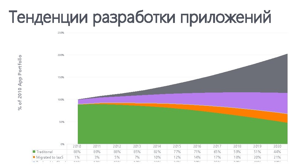 Тенденции разработки приложений % of 2010 App Portfolio 250% 200% 150% 100% 50% 0% Тенденции разработки приложений % of 2010 App Portfolio 250% 200% 150% 100% 50% 0%