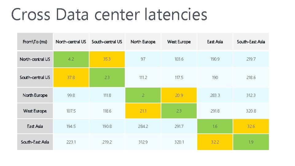 Cross Data center latencies FromTo (ms) North-central US South-central US North Europe West Europe Cross Data center latencies FromTo (ms) North-central US South-central US North Europe West Europe
