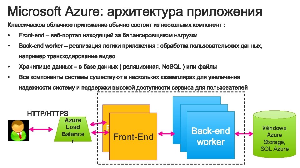 Azure Load Balance r Front-End Windows Azure Storage, SQL Azure Azure Load Balance r Front-End Windows Azure Storage, SQL Azure