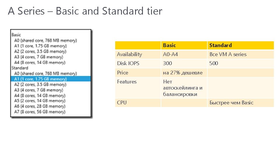 A Series – Basic and Standard tier Basic Standard Availability A 0 -A 4 A Series – Basic and Standard tier Basic Standard Availability A 0 -A 4