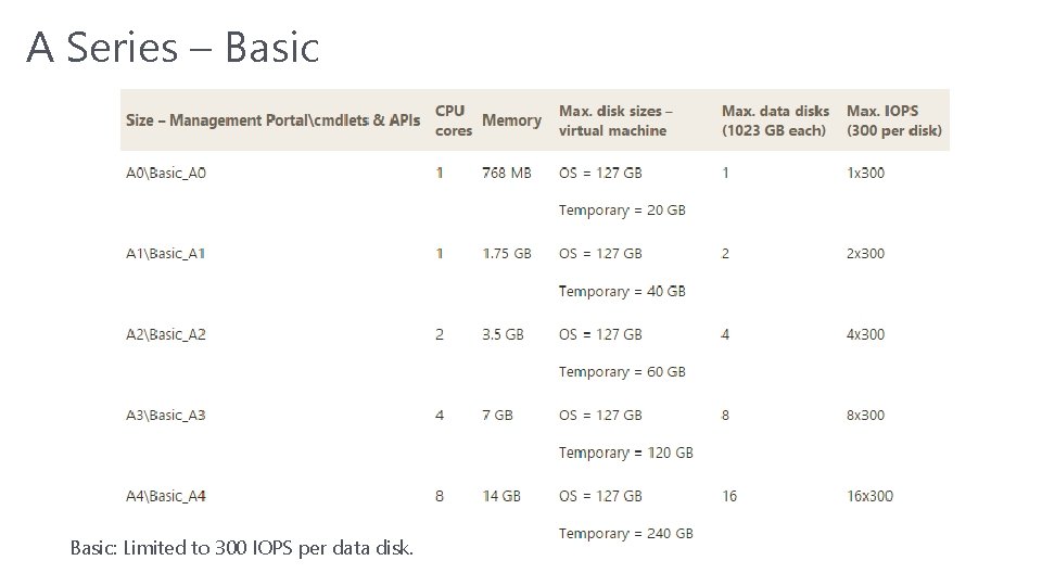 A Series – Basic: Limited to 300 IOPS per data disk. A Series – Basic: Limited to 300 IOPS per data disk.
