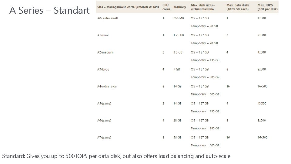 A Series – Standart Standard: Gives you up to 500 IOPS per data disk, A Series – Standart Standard: Gives you up to 500 IOPS per data disk,