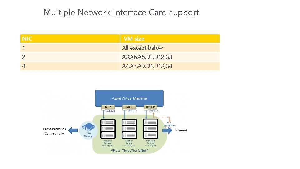 Multiple Network Interface Card support NIC VM size 1 All except below 2 A Multiple Network Interface Card support NIC VM size 1 All except below 2 A