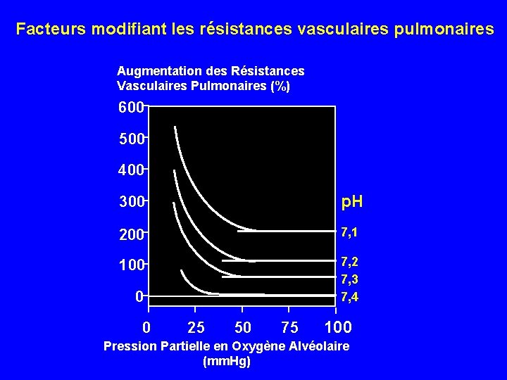 Facteurs modifiant les résistances vasculaires pulmonaires Augmentation des Résistances Vasculaires Pulmonaires (%) 600 500