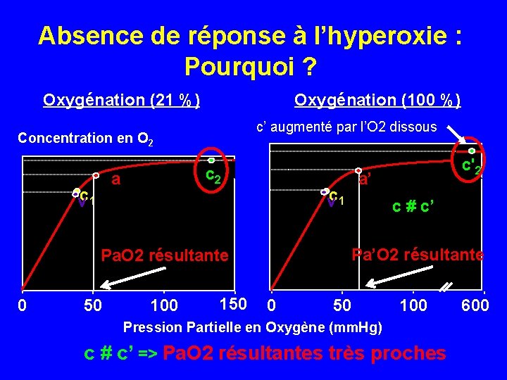 Absence de réponse à l’hyperoxie : Pourquoi ? Oxygénation (21 %) Oxygénation (100 %)