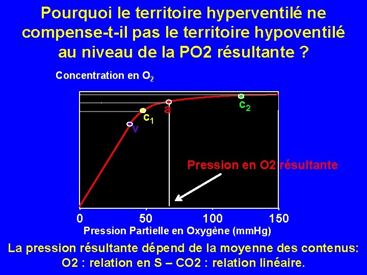 Pourquoi le territoire hyperventilé ne compense-t-il pas le territoire hypoventilé au niveau de la