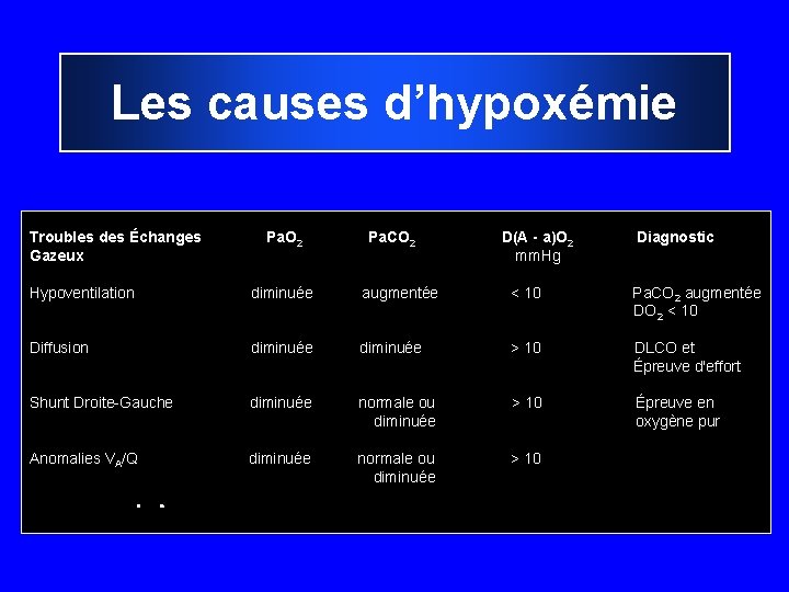 Les causes d’hypoxémie Troubles des Échanges Gazeux Pa. O 2 Pa. CO 2 D(A