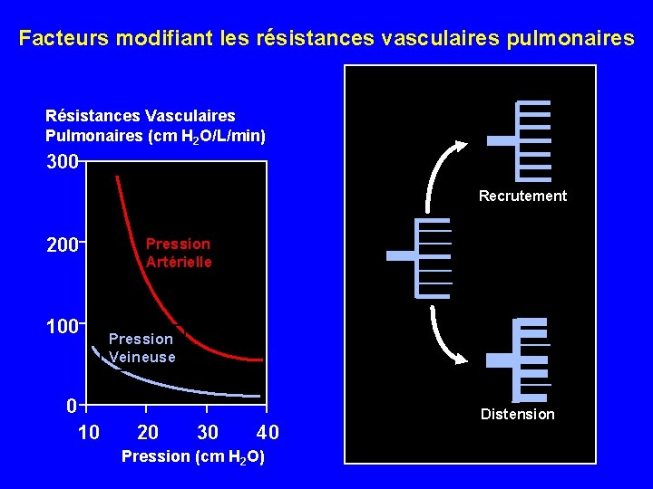 Facteurs modifiant les résistances vasculaires pulmonaires Résistances Vasculaires Pulmonaires (cm H 2 O/L/min) 300