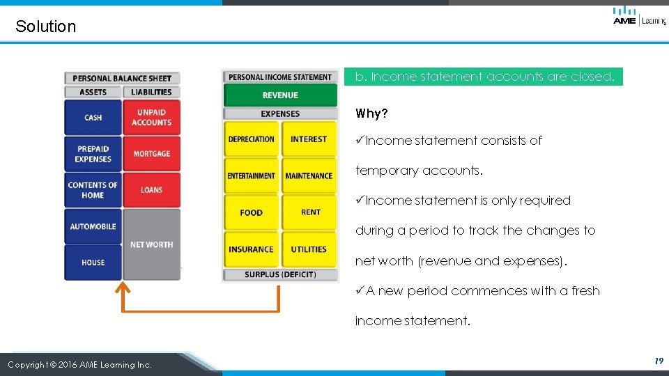 Solution b. Income statement accounts are closed. Why? üIncome statement consists of temporary accounts.