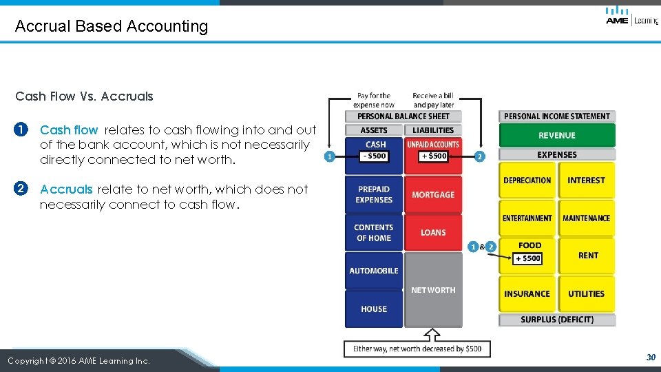 Accrual Based Accounting Cash Flow Vs. Accruals 1 Cash flow relates to cash flowing