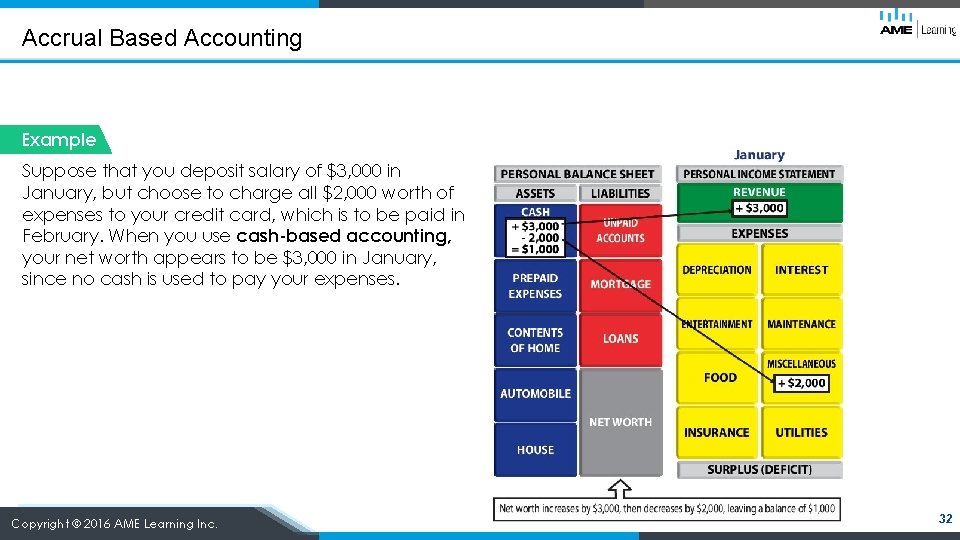 Accrual Based Accounting Example Suppose that you deposit salary of $3, 000 in January,