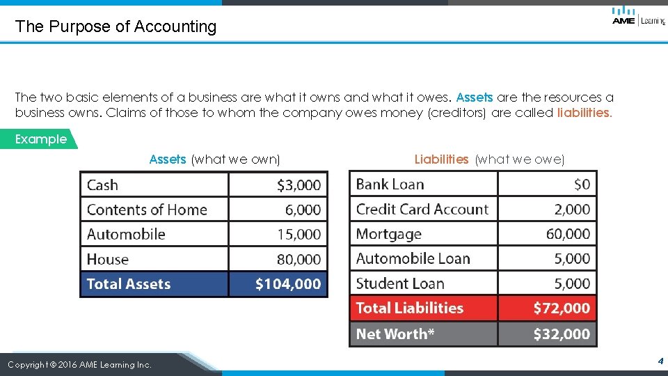 The Purpose of Accounting The two basic elements of a business are what it