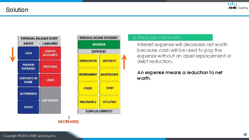 Solution a. Reduces net worth. Interest expense will decrease net worth because cash will