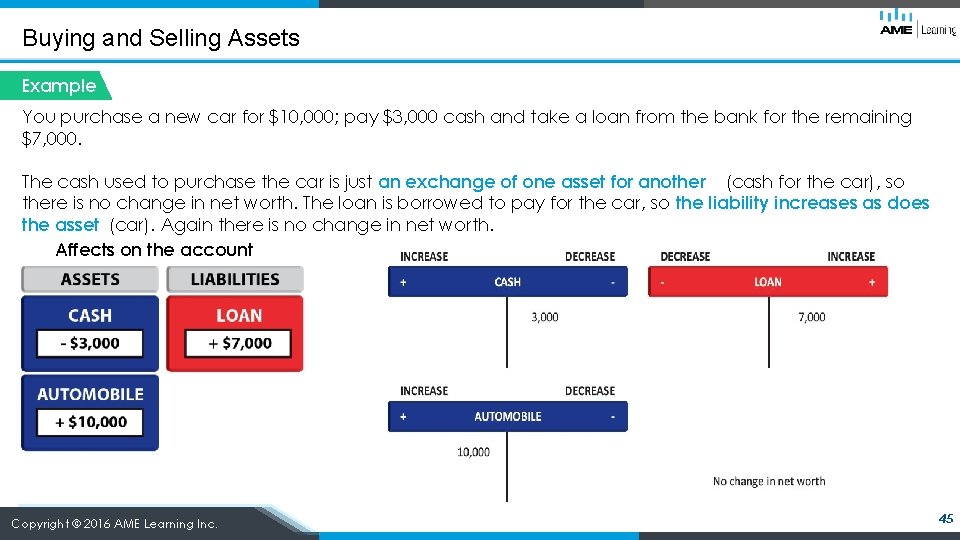 Buying and Selling Assets Example You purchase a new car for $10, 000; pay