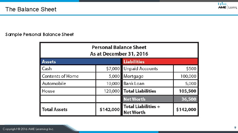 The Balance Sheet Sample Personal Balance Sheet Copyright © 2016 AME Learning Inc. 9