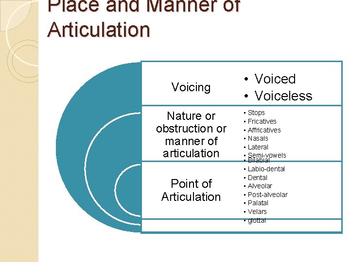 Place and Manner of Articulation Voicing Nature or obstruction or manner of articulation Point