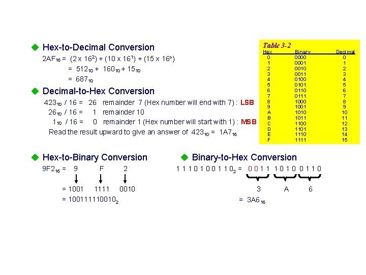 Table 3 -2 u Hex-to-Decimal Conversion 2 1 o 2 AF 16 = (2 Table 3 -2 u Hex-to-Decimal Conversion 2 1 o 2 AF 16 = (2
