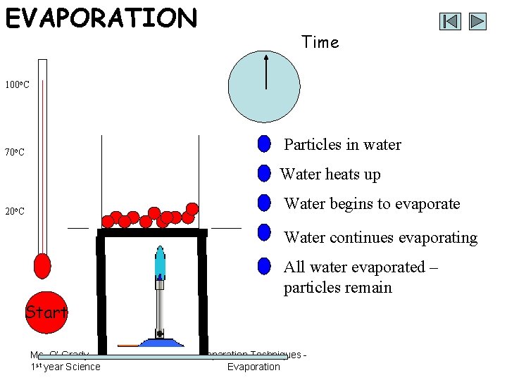 EVAPORATION Time 100 o. C Particles in water 70 o. C Water heats up