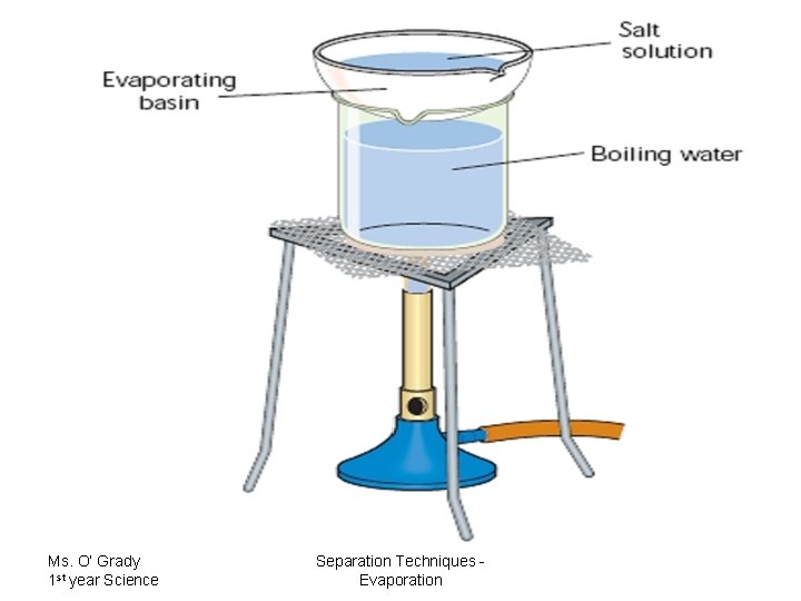 Ms. O’ Grady 1 st year Science Separation Techniques Evaporation 