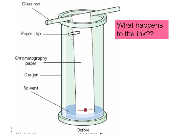 What happens to the ink? ? Ms. O’ Grady 1 st year Science Separating