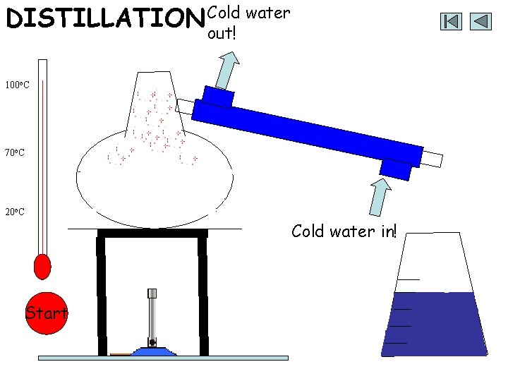 water DISTILLATION Cold out! 100 o. C 70 o. C 20 o. C Cold