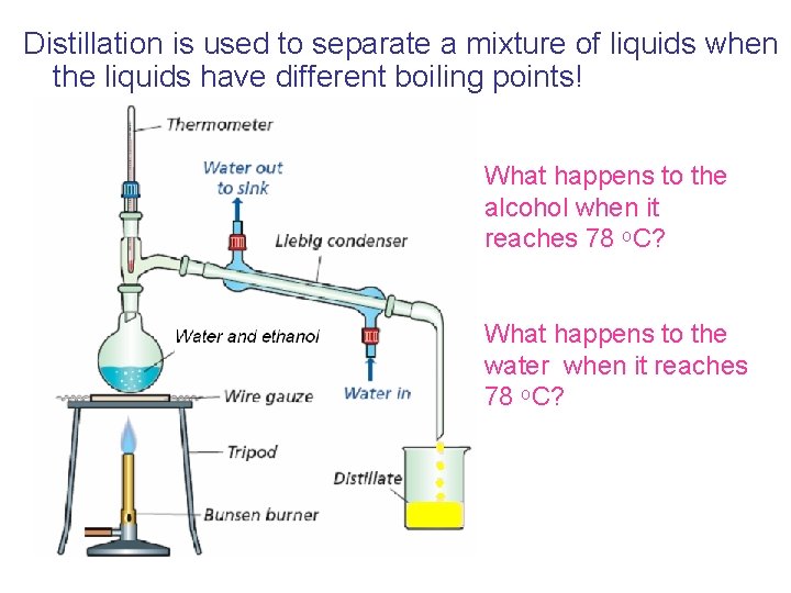 Distillation is used to separate a mixture of liquids when the liquids have different